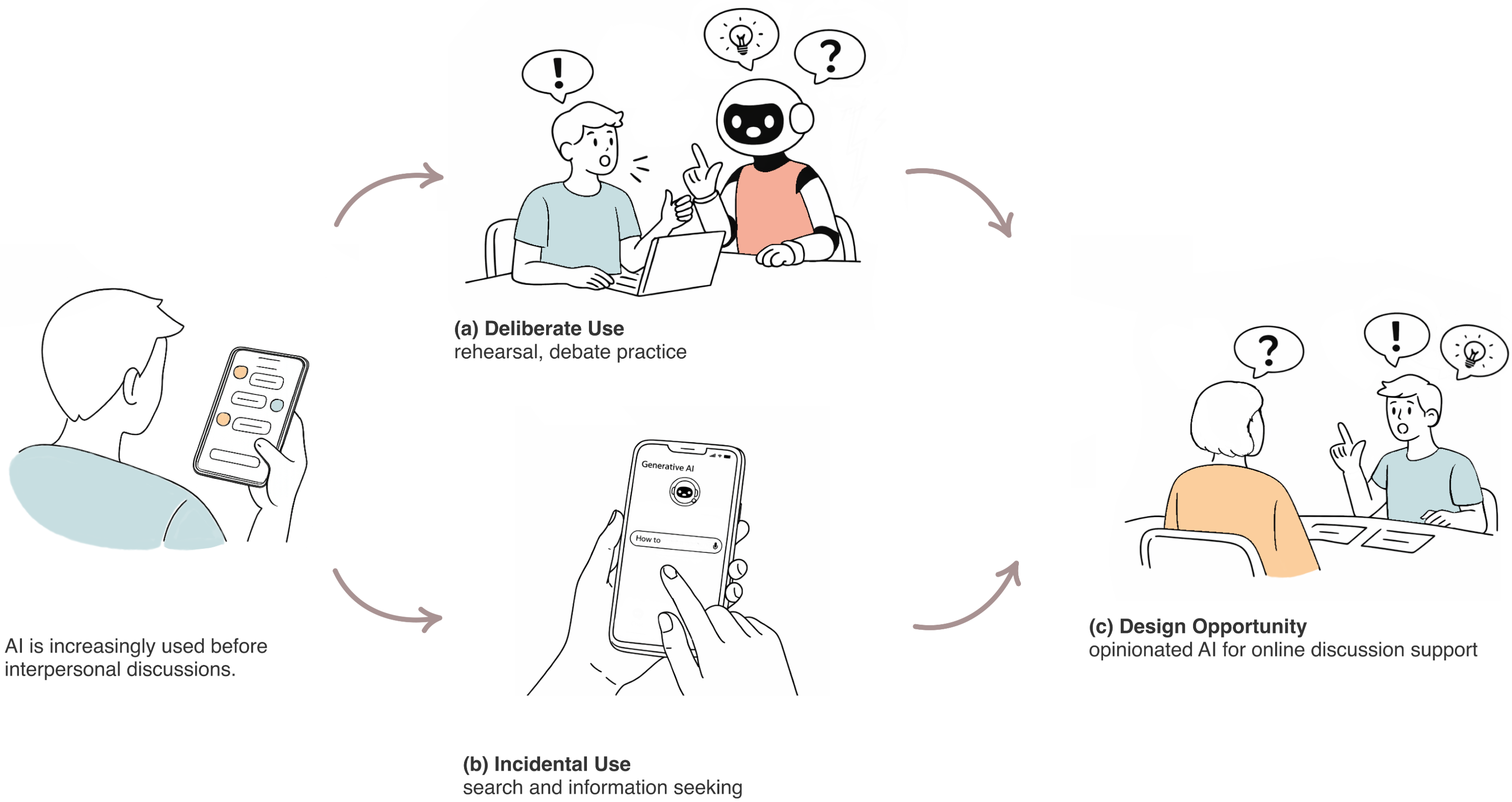 Understanding and Supporting Online Discussion with Opinionated Chatbots