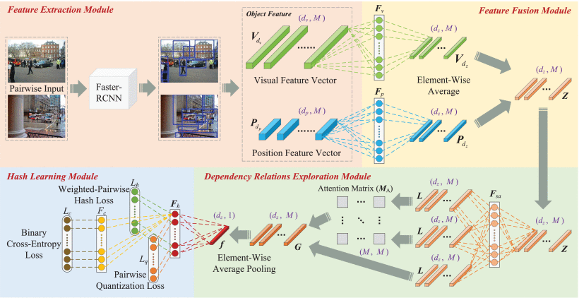 Multi-Label Hashing for Dependency Relations Among Multiple Objectives